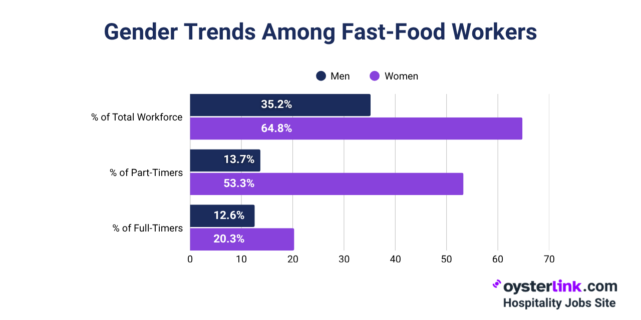 Fast Food Worker Gender Demographics US